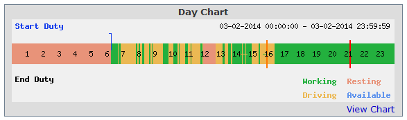 Chart - Work